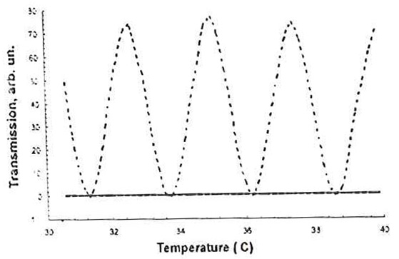 RTP普克尔盒（实线）和22mm长RTP晶体（虚线）的发射率随温度变化的曲线